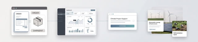 Optionale CO₂-Kompensation für Produkte und Bestellungen